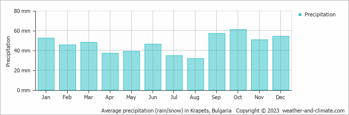 Average monthly rainfall, snow, precipitation in Krapets, Bulgaria