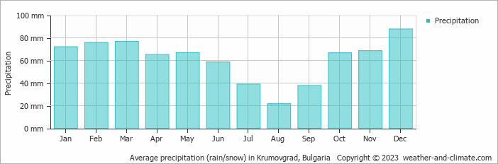 Average monthly rainfall, snow, precipitation in Krumovgrad, Bulgaria