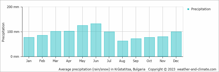Average monthly rainfall, snow, precipitation in Krŭstatitsa, Bulgaria