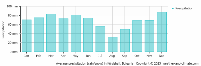 Average monthly rainfall, snow, precipitation in Kŭrdzhali, Bulgaria