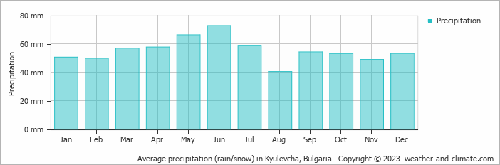 Average monthly rainfall, snow, precipitation in Kyulevcha, Bulgaria