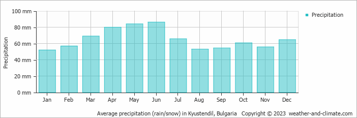 Average monthly rainfall, snow, precipitation in Kyustendil, Bulgaria