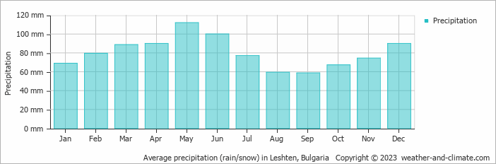 Average monthly rainfall, snow, precipitation in Leshten, Bulgaria