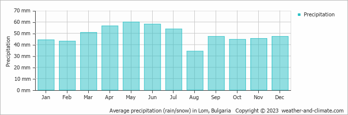 Average monthly rainfall, snow, precipitation in Lom, Bulgaria