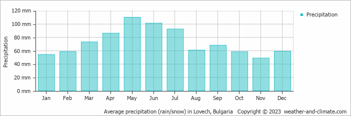 Average monthly rainfall, snow, precipitation in Lovech, Bulgaria