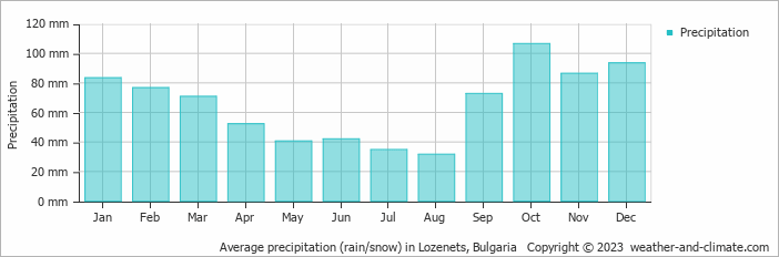 Average monthly rainfall, snow, precipitation in Lozenets, Bulgaria
