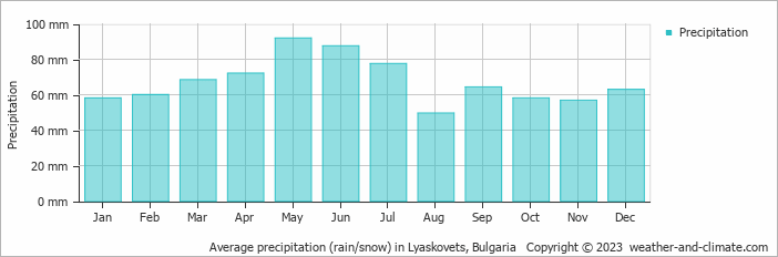 Average monthly rainfall, snow, precipitation in Lyaskovets, 