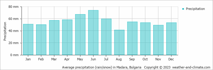 Average monthly rainfall, snow, precipitation in Madara, Bulgaria