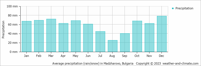 Average monthly rainfall, snow, precipitation in Madzharovo, Bulgaria