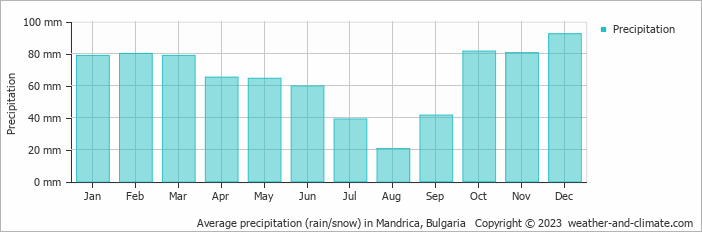 Average monthly rainfall, snow, precipitation in Mandrica, Bulgaria