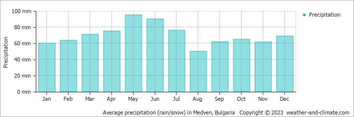 Average monthly rainfall, snow, precipitation in Medven, 