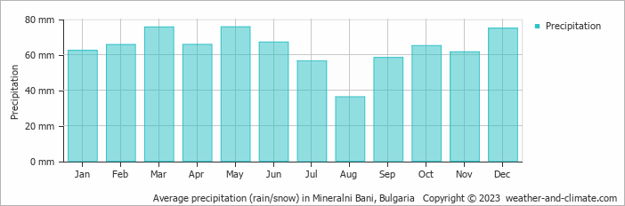 Average monthly rainfall, snow, precipitation in Mineralni Bani, Bulgaria