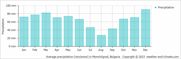 Average monthly rainfall, snow, precipitation in Momchilgrad, Bulgaria