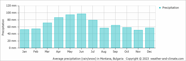 Average monthly rainfall, snow, precipitation in Montana, 