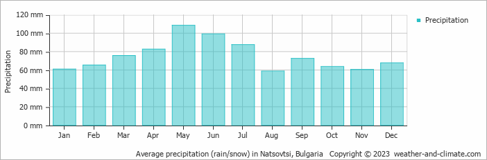 Average monthly rainfall, snow, precipitation in Natsovtsi, Bulgaria
