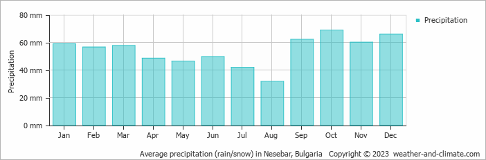 Average monthly rainfall, snow, precipitation in Nesebar, 