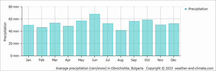 Average monthly rainfall, snow, precipitation in Obrochishte, Bulgaria