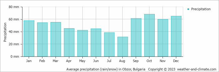 Average monthly rainfall, snow, precipitation in Obzor, Bulgaria