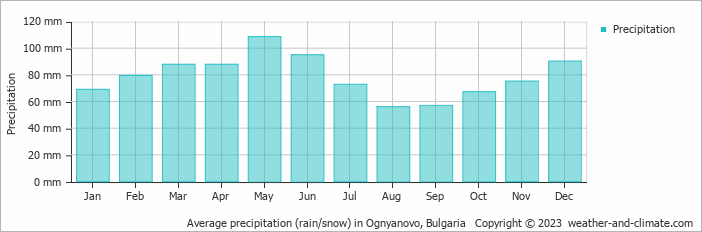 Average monthly rainfall, snow, precipitation in Ognyanovo, Bulgaria