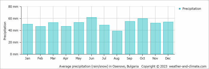 Average monthly rainfall, snow, precipitation in Osenovo, Bulgaria