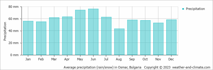 Average monthly rainfall, snow, precipitation in Osmar, Bulgaria