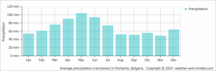 Average monthly rainfall, snow, precipitation in Ovchartsi, Bulgaria