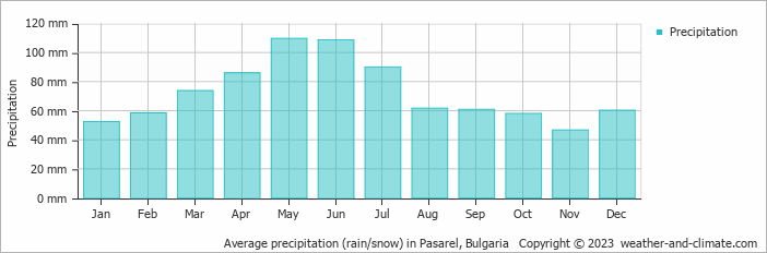 Average monthly rainfall, snow, precipitation in Pasarel, Bulgaria