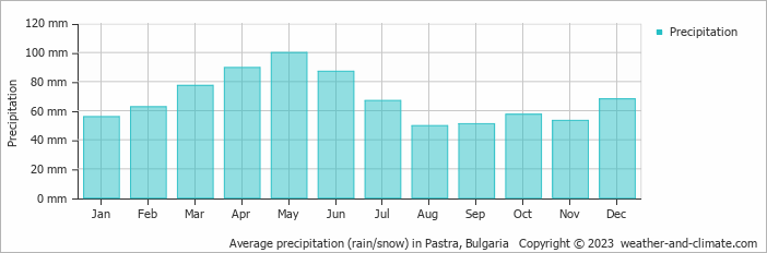 Average monthly rainfall, snow, precipitation in Pastra, Bulgaria