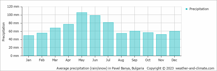 Average monthly rainfall, snow, precipitation in Pavel Banya, 