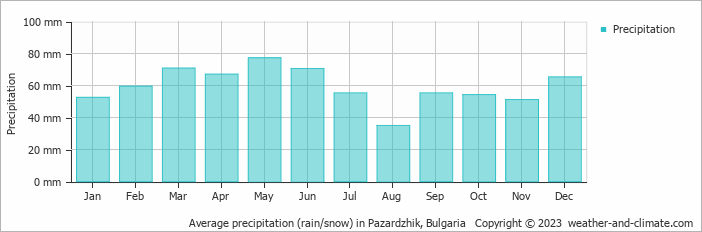 Average monthly rainfall, snow, precipitation in Pazardzhik, Bulgaria