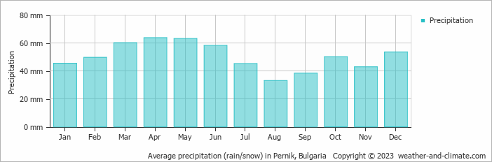 Average monthly rainfall, snow, precipitation in Pernik, Bulgaria