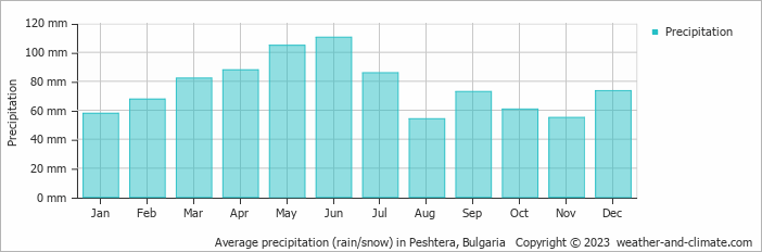 Average monthly rainfall, snow, precipitation in Peshtera, Bulgaria