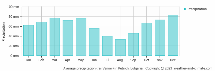 Average monthly rainfall, snow, precipitation in Petrich, Bulgaria