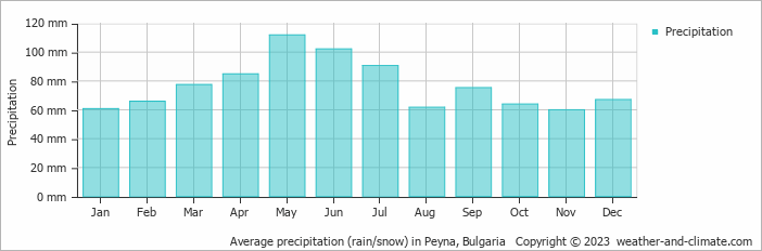 Average monthly rainfall, snow, precipitation in Peyna, Bulgaria