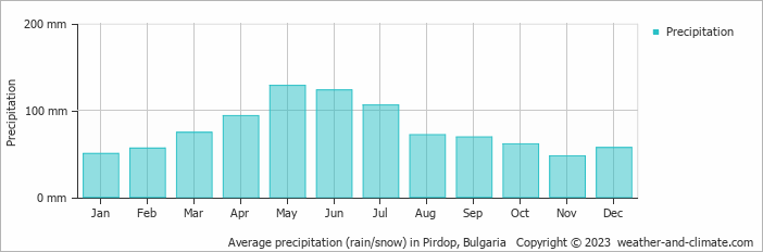 Average monthly rainfall, snow, precipitation in Pirdop, Bulgaria