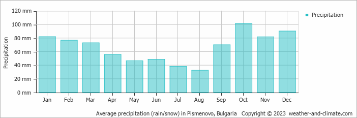 Average monthly rainfall, snow, precipitation in Pismenovo, 