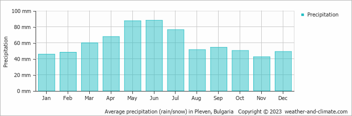 Average monthly rainfall, snow, precipitation in Pleven, Bulgaria