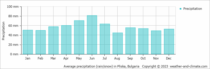 Average monthly rainfall, snow, precipitation in Pliska, Bulgaria