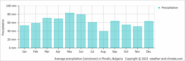 Average precipitation (rain/snow) in Plovdiv, Bulgaria   Copyright © 2023  weather-and-climate.com  