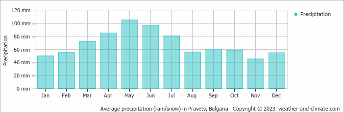 Average monthly rainfall, snow, precipitation in Pravets, 