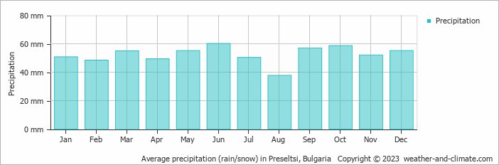 Average monthly rainfall, snow, precipitation in Preseltsi, Bulgaria