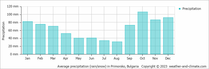 Average monthly rainfall, snow, precipitation in Primorsko, Bulgaria