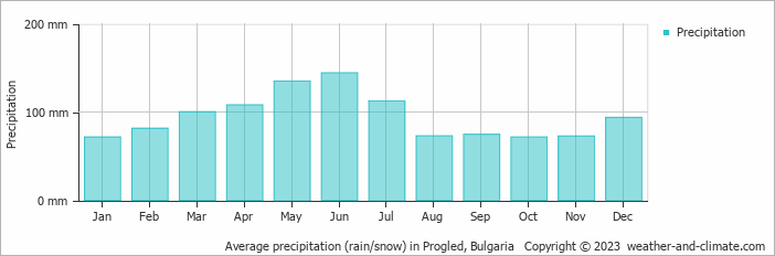 Average monthly rainfall, snow, precipitation in Progled, Bulgaria