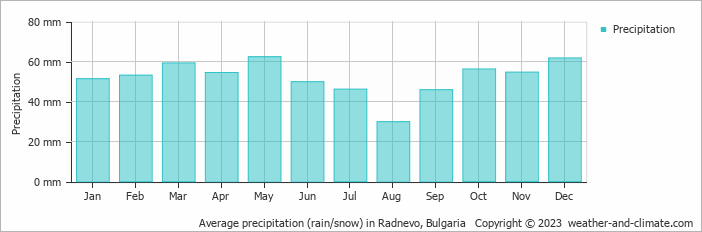 Average monthly rainfall, snow, precipitation in Radnevo, Bulgaria