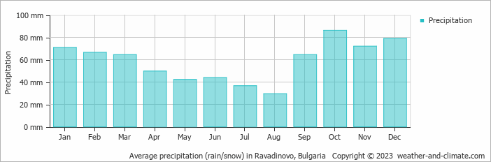 Average monthly rainfall, snow, precipitation in Ravadinovo, Bulgaria