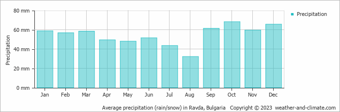Average monthly rainfall, snow, precipitation in Ravda, Bulgaria