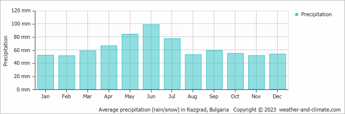 Average monthly rainfall, snow, precipitation in Razgrad, Bulgaria