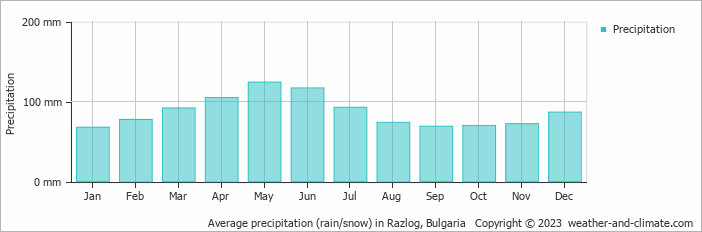 Average monthly rainfall, snow, precipitation in Razlog, Bulgaria