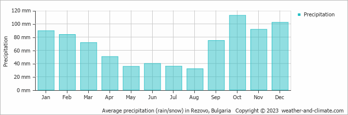 Average monthly rainfall, snow, precipitation in Rezovo, Bulgaria