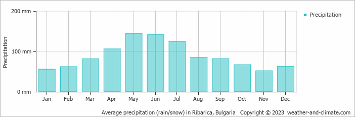 Average monthly rainfall, snow, precipitation in Ribarica, Bulgaria